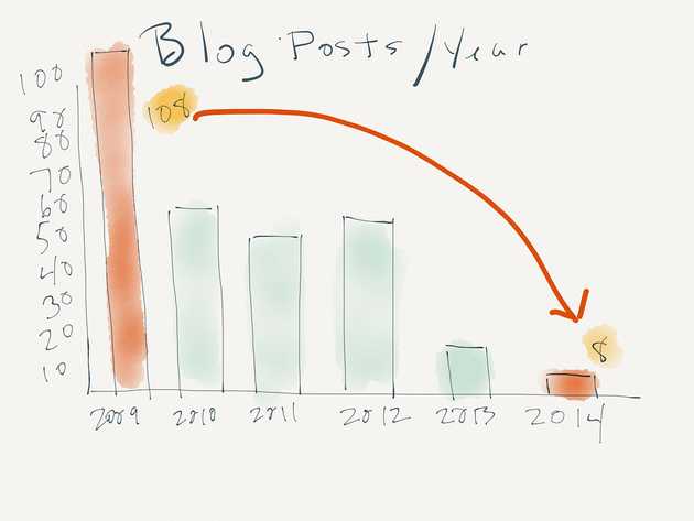 Blog posts per year