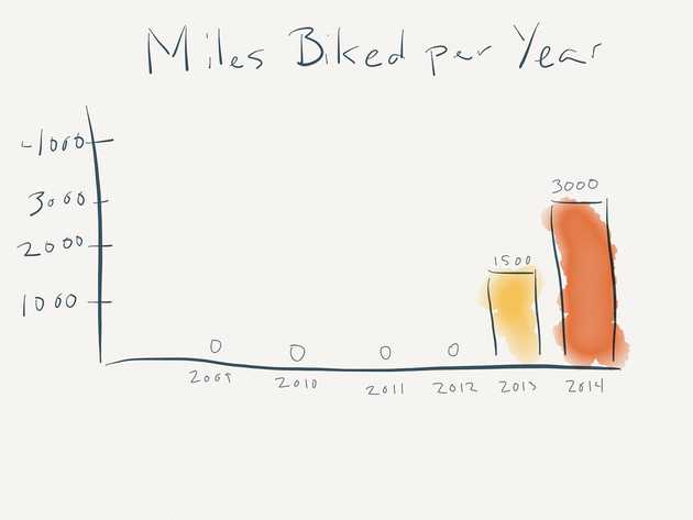 Miles per year