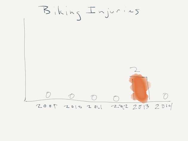 Biking injuries